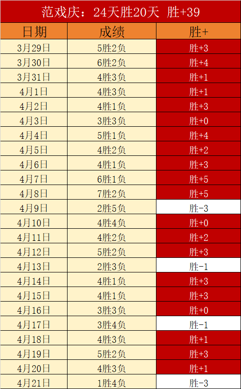 西甲霸主连,胜脚步不停,昨日再下一,网球捷报网,网球赛事平台,网球比赛比分,网球赛事数据,网球赛事资讯