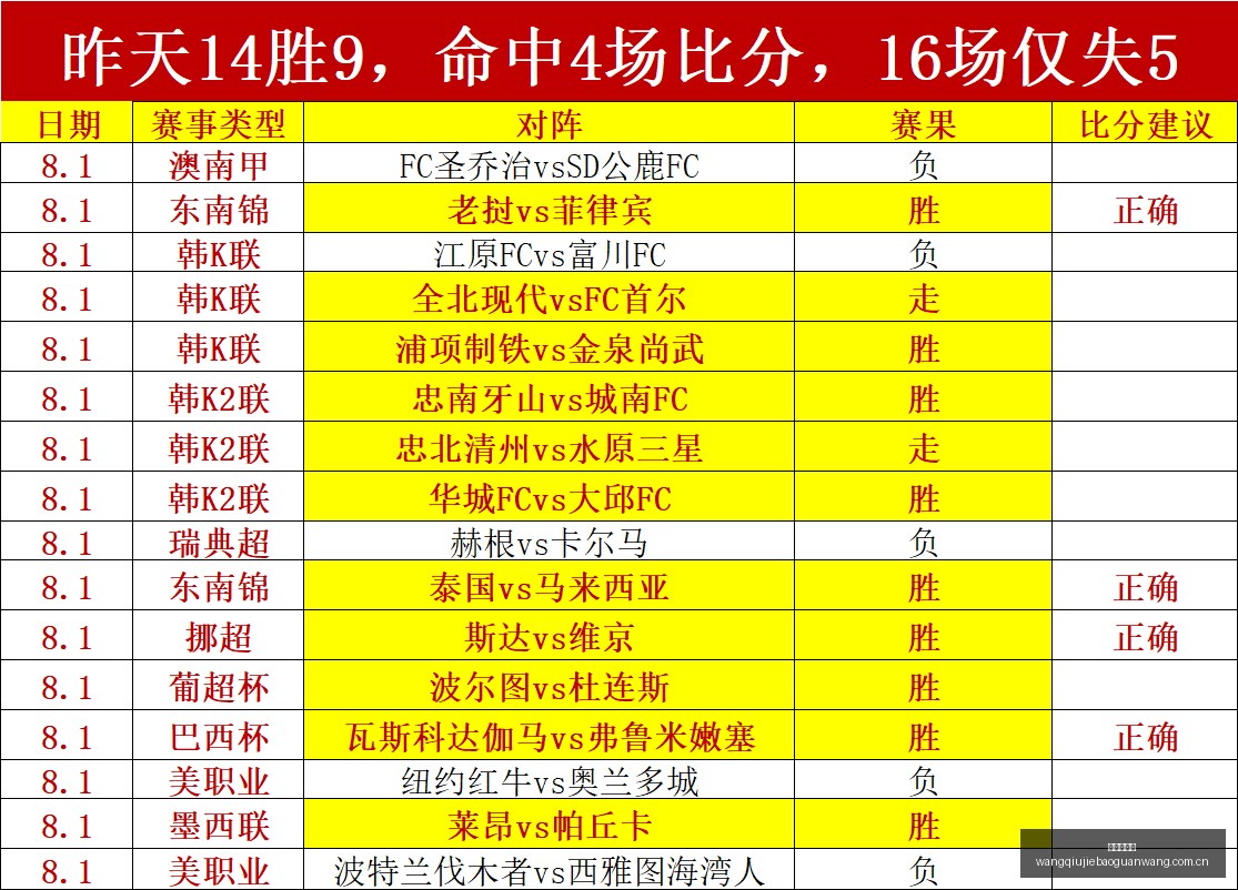 赛季五大联,赛传球王盘,罗德里领跑,网球捷报网,网球赛事平台,网球比赛比分,网球赛事数据,网球赛事资讯